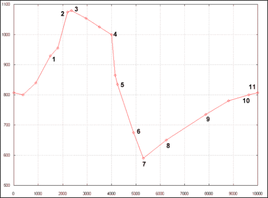 Perfil de desnivell