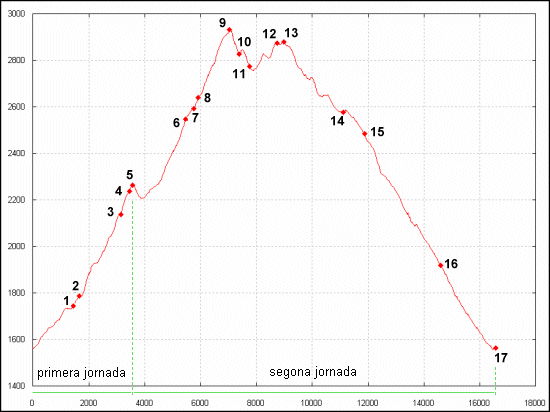 Perfil de desnivell